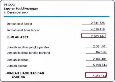 Laporan Posisi Keuangan Definisi Komponen Fungsi Dan Contohnya