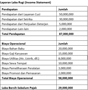 5 Manfaat Laporan Keuangan Laundry Dan Contoh Laporannya