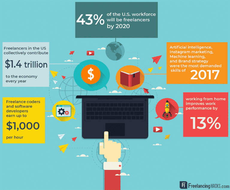 Pengertian Freelance: Keuntungan, Contoh Pekerjaan, Dan Cara Mulai ...