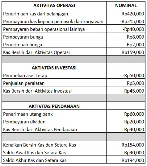 Contoh Cashflow Metode Langsung