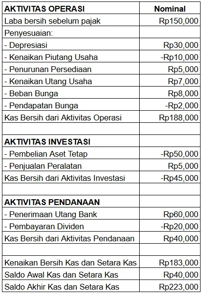 Contoh Cashflow Metode Tidak Langsung