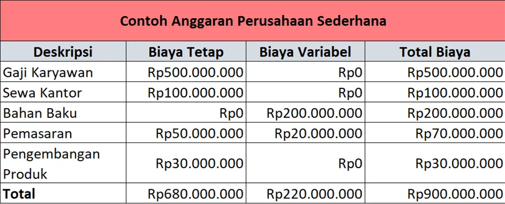 contoh anggaran perusahaan