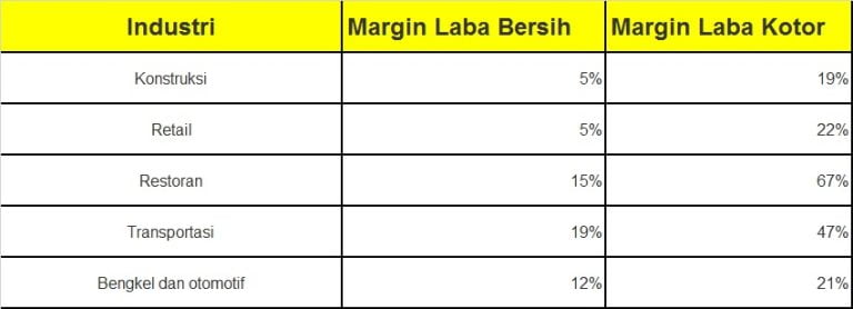 Cara Menentukan Margin Keuntungan Bisnis Anda Dalam 3 Langkah Sederhana 9554