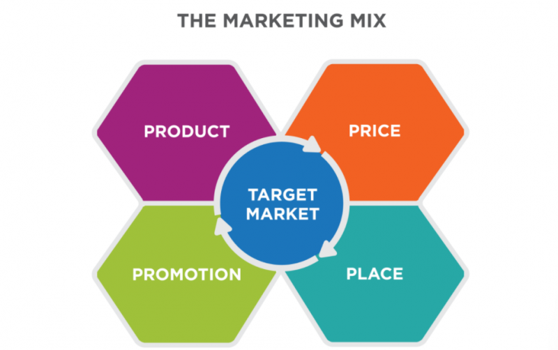 Strategi Pemasaran 4P: Pengertian, Penerapan Dan Contohnya