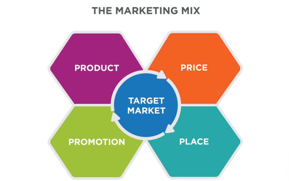 Strategi Pemasaran 4p Pengertian Penerapan Dan Contohnya - Riset