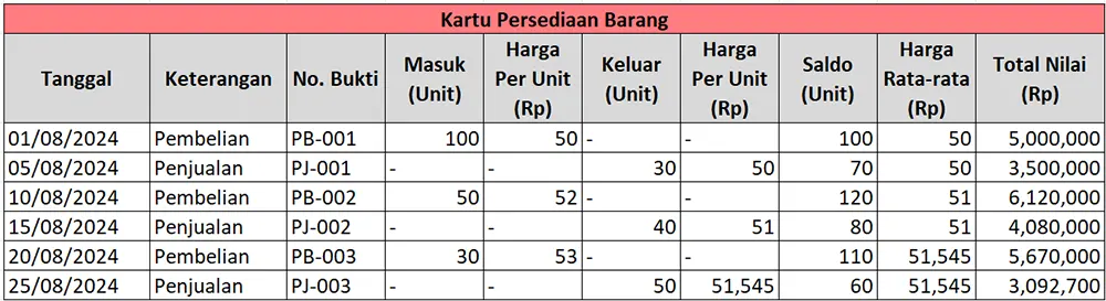 contoh kartu persediaan barang yang sudah diisi