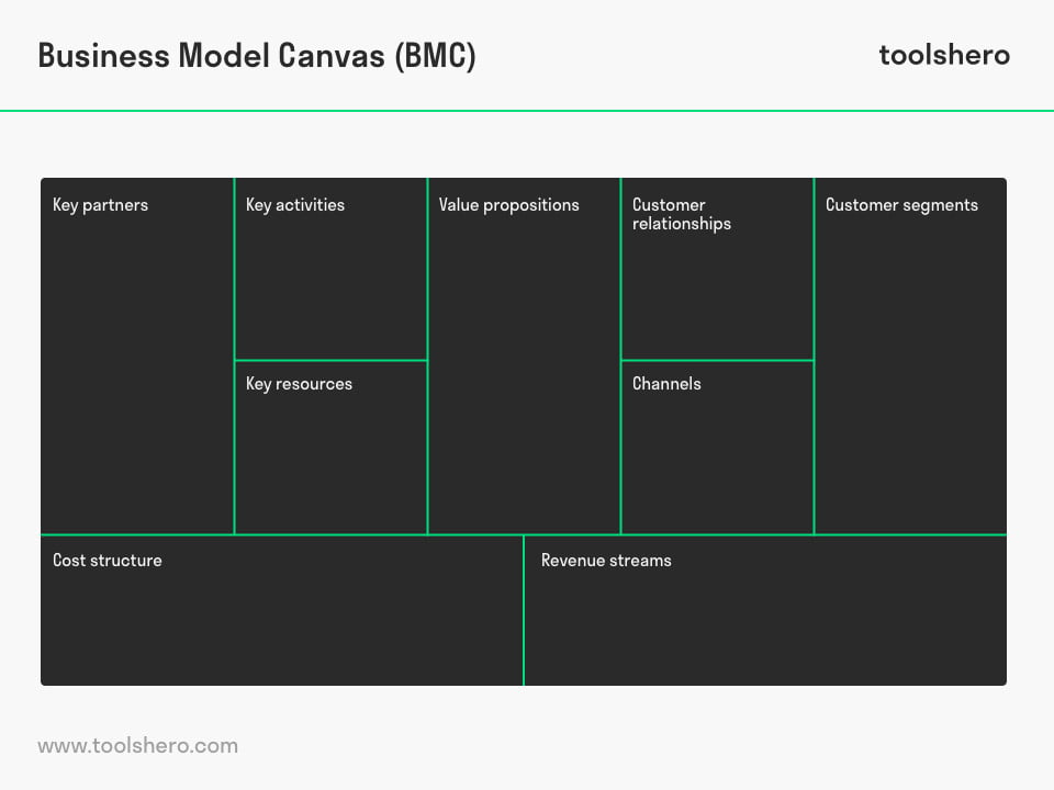 business-model-canvas-bmc-osterwalder-toolshero