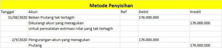 Piutang Tak Tertagih: Pengertian, Metode Dan Jurnalnya Dalam Akuntansi