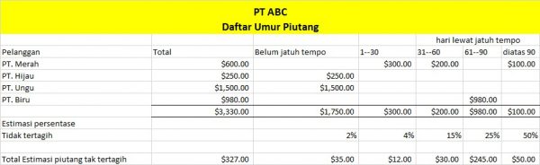 Piutang Tak Tertagih: Pengertian, Metode Dan Jurnalnya Dalam Akuntansi