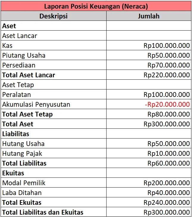  laporan posisi keuangan sak etap