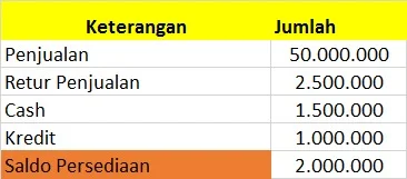 jurnal retur penjualan table 3