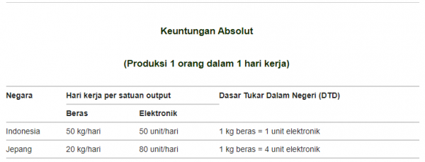 Teori Keunggulan Komparatif VS Absolut Dalam Dunia Ekonomi Accurate