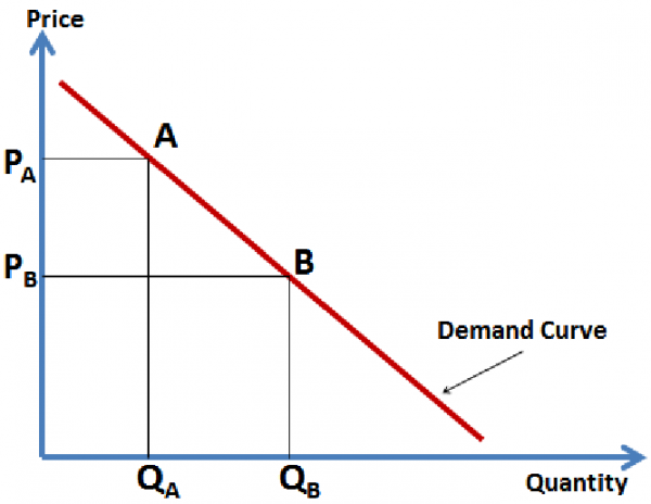 Demand Curve: Pengertian, Fungsi Dan Faktor Yang Mempengaruhinya