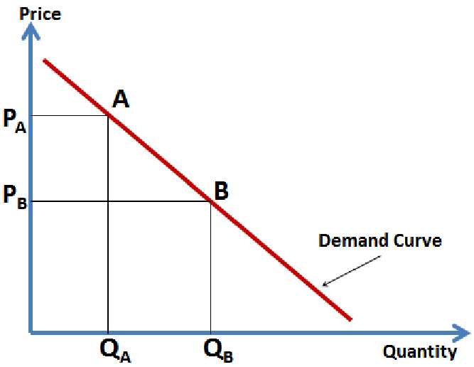 Demand Curve Pengertian, Fungsi dan Faktor yang Mempengaruhinya