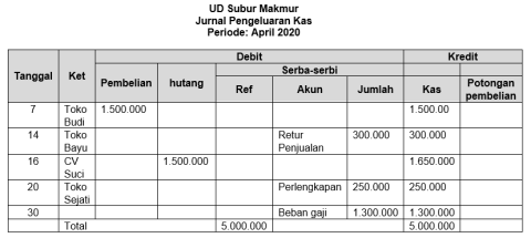 Jurnal Pengeluaran Kas: Pengertian, dan Contoh Menghitungnya - Accurate ...