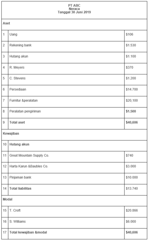 Cara Membuat Dan Contoh Neraca Keuangan Yang Akurat!