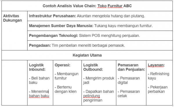 Value Chain Pengertian Lengkap Dan Cara Analisisnya Accurate Online 4458