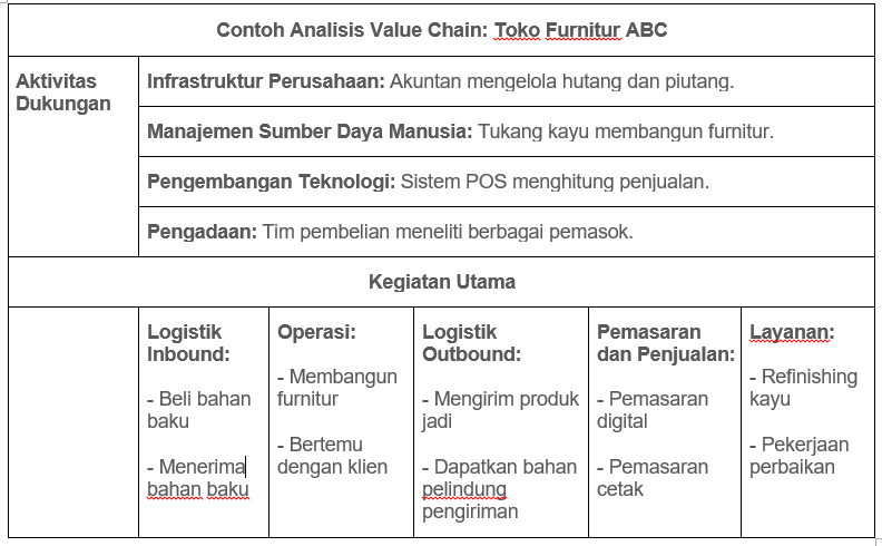 value chain tabel