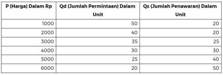 Harga Keseimbangan Ini Pengertian Dan Cara Mudah Menghitungnya