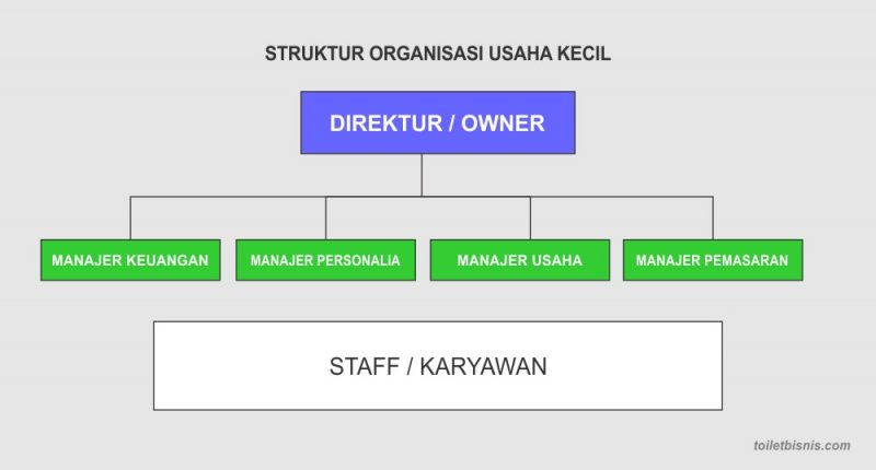 Struktur Organisasi Perusahaan Manufaktur dan Contohnya - Accurate Online