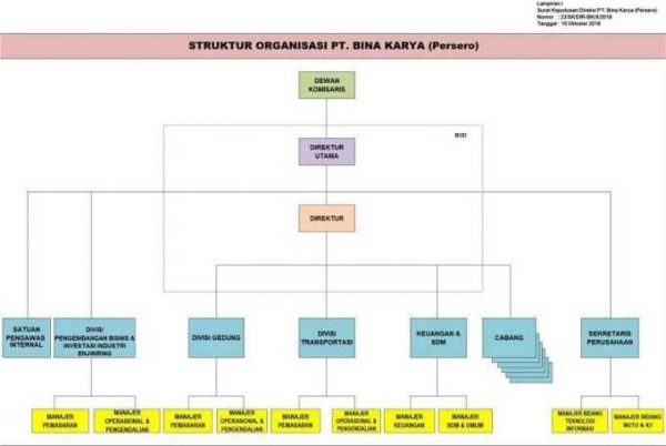 Contoh Skema Struktur Organisasi Perusahaan Dagang Ad