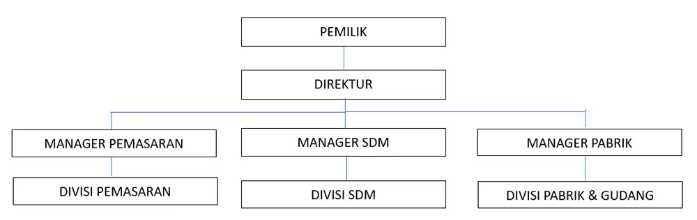  struktur organisasi pabrik