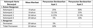 Penyusutan Fiskal Dan Ketentuan Perhitungannya - Accurate Online