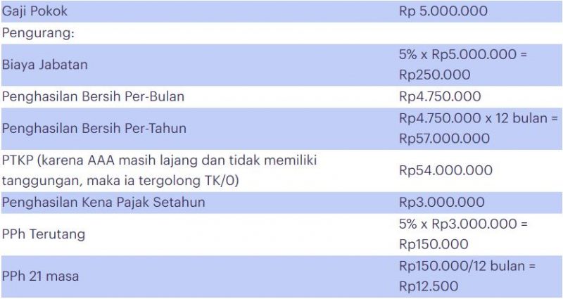 PTKP PPh 21: Pengertian, Tarif, Rincian, Dan Cara Menghitungnya ...