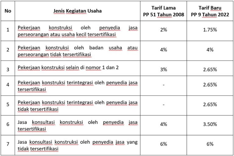 Pajak Jasa Konstruksi Homecare