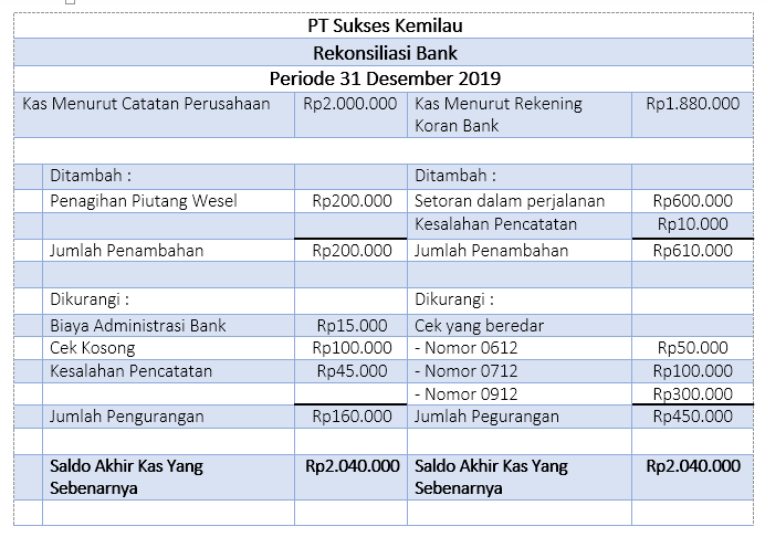 Contoh Soal Rekonsiliasi Bank Dan Pengertian Lengkapnya Accurate Online