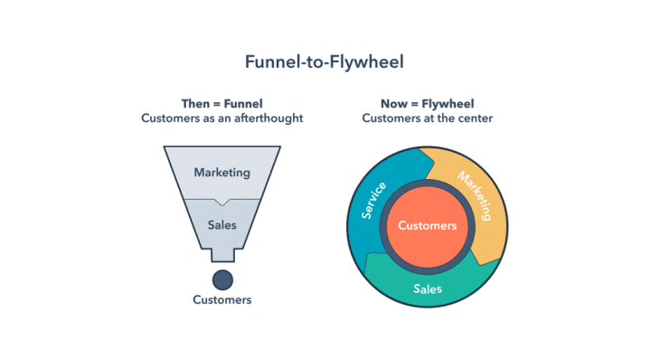 marketing flywheel