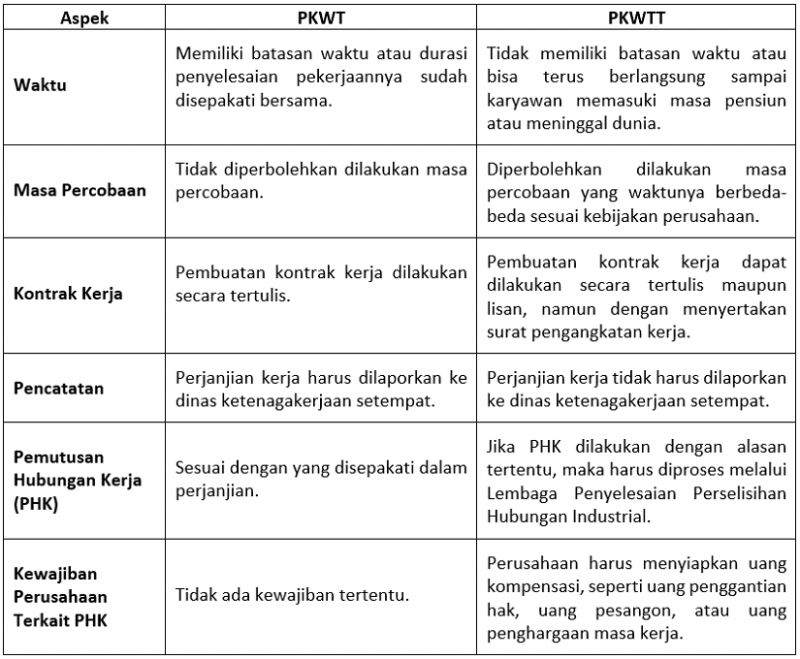 PKWTT: Pengertian Dan Bedanya Dengan PKWT - Accurate Online