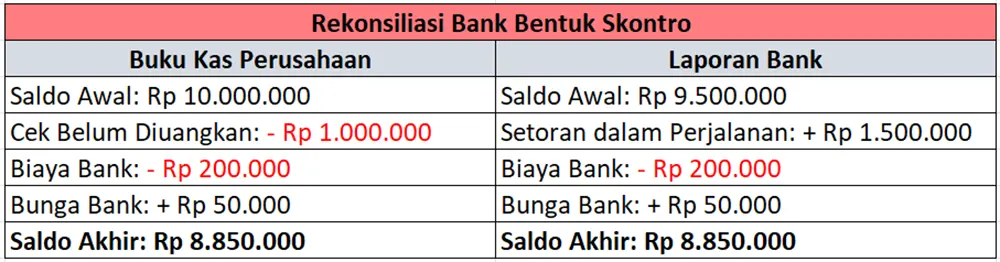 tabel rekonsiliasi bank bentuk skontro