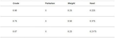 Weighted Average, Bagaimana sih Cara Menghitungnya? - Accurate Online