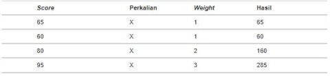 Weighted Average, Bagaimana sih Cara Menghitungnya? - Accurate Online