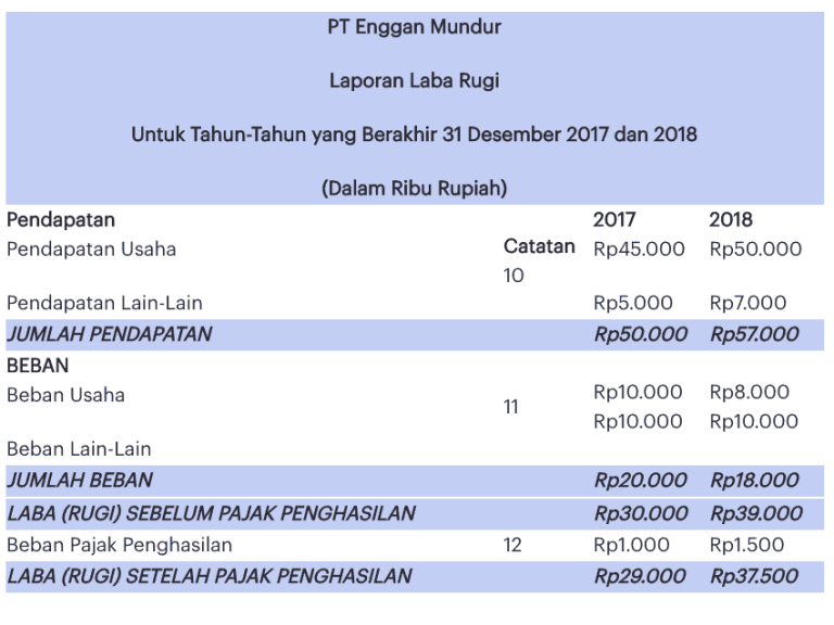 Apa Yang Dimaksud Dengan SAK EMKM? Ini Penjelasan Dan Contohnya ...