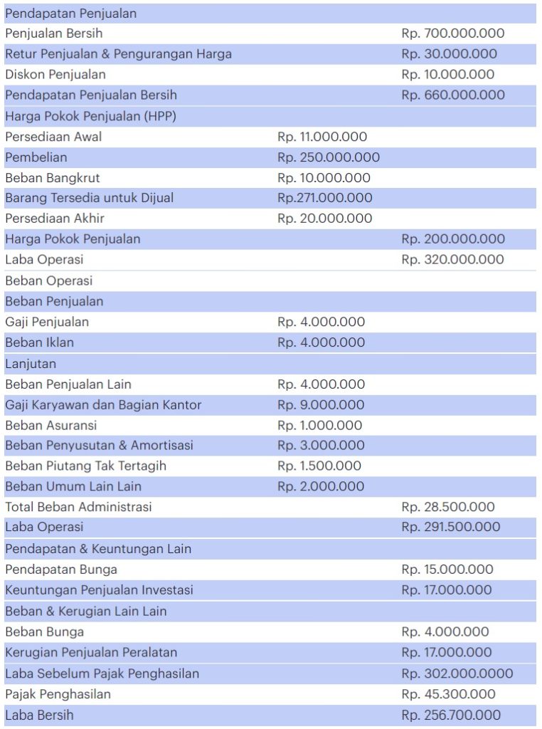 Apa Itu Profit And Loss Dapatkan Penjelasannya Disini Accurate Online 0534