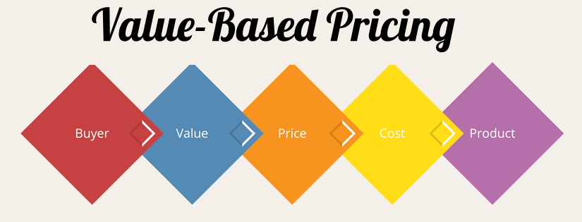Mengenal Value Based Pricing dan 4 Komponen Penting di Dalamnya untuk Strategi Penetapan Harga