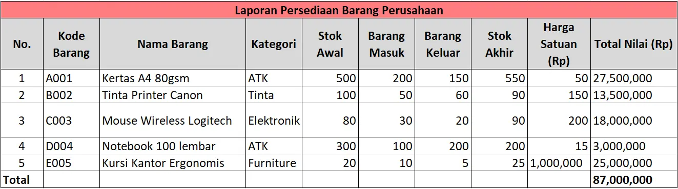 contoh laporan persediaan barang