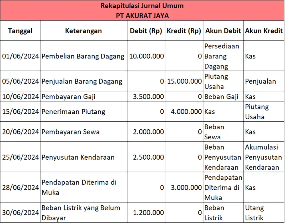 contoh rekapitulasi jurnal umum