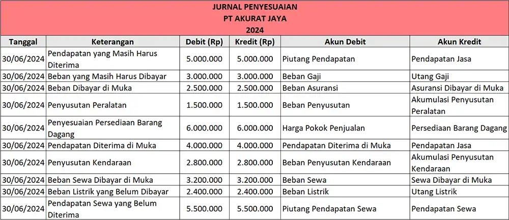 contoh jurnal penyesuaian perusahaan dagang akurat