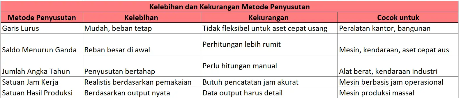 kelebihan dan kekurangan metode penyusutan