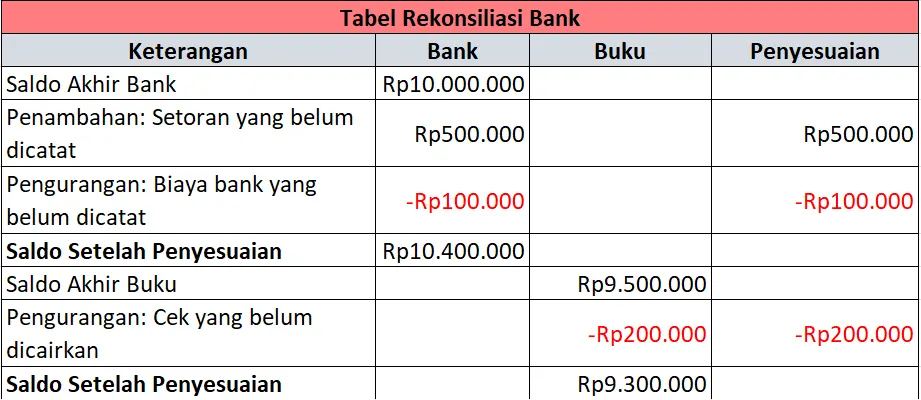 contoh rekonsiliasi bank