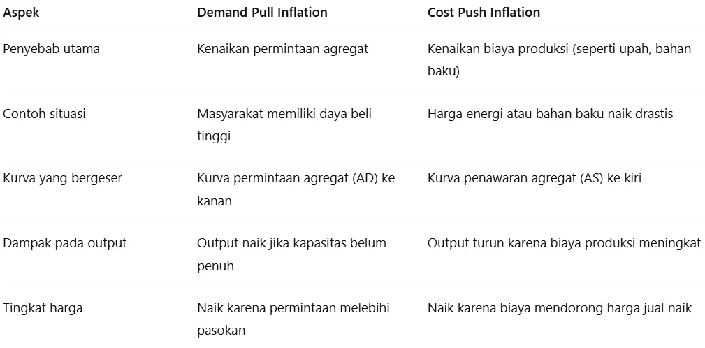 Pengertian Demand-Pull Inflation dan Contoh Sederhananya 10 demand pull dan cosh push