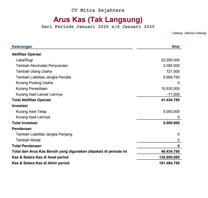 Contoh dan Cara Membuat Laporan Keuangan Sederhana, Mudah! 13 contoh laporan arus kas sederhana