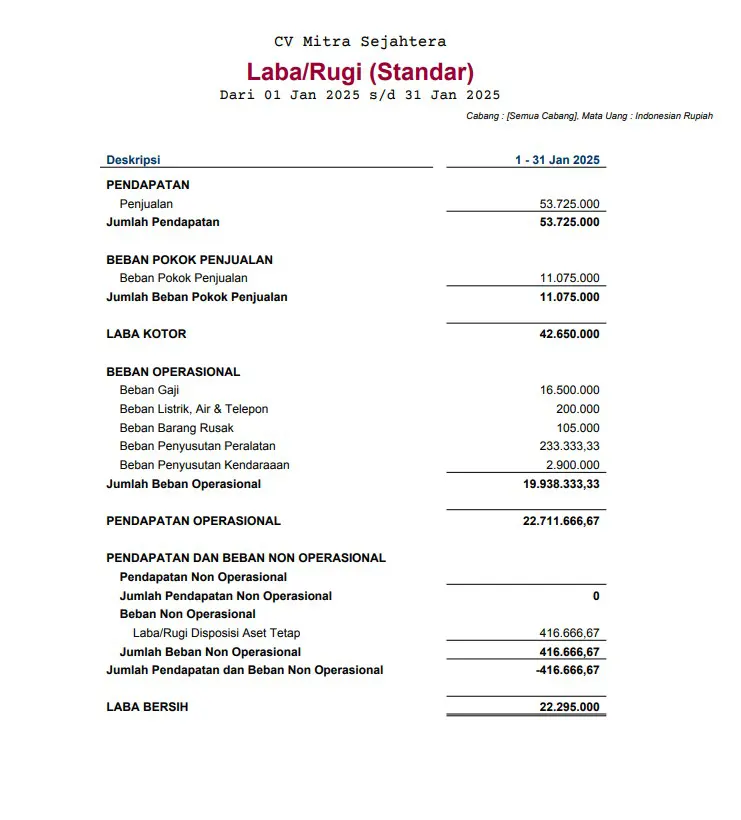 Contoh dan Cara Membuat Laporan Keuangan Sederhana, Mudah! 14 contoh laporan laba rugi sederhana