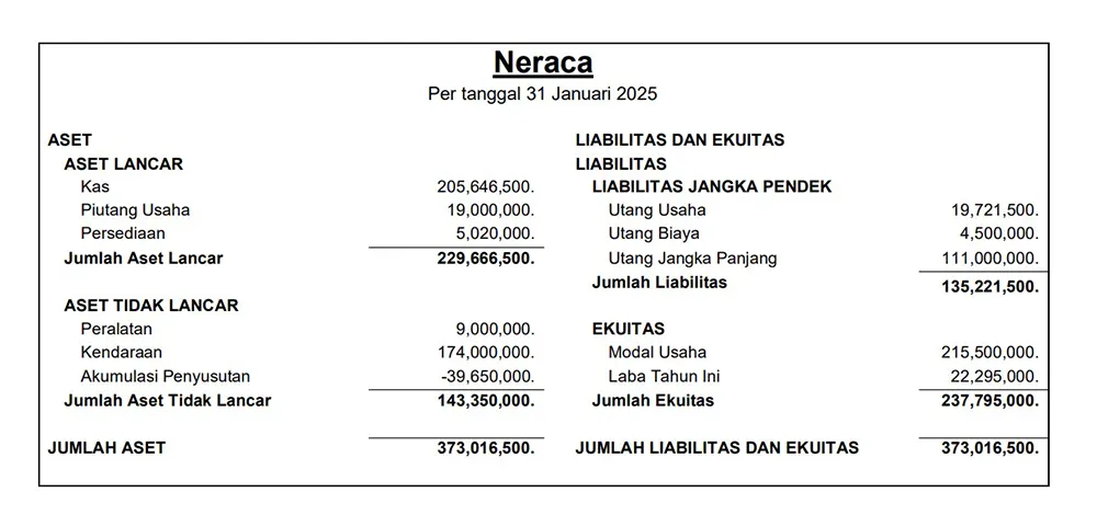 Contoh dan Cara Membuat Laporan Keuangan Sederhana, Mudah! 15 contoh laporan neraca sederhana