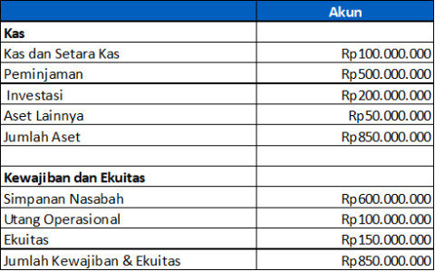 10 Cara Membuat Laporan Keuangan Bank dan Contohnya