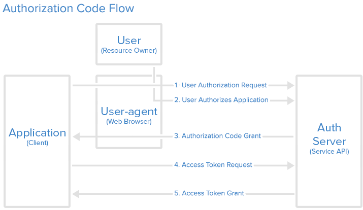 auth_code_flow