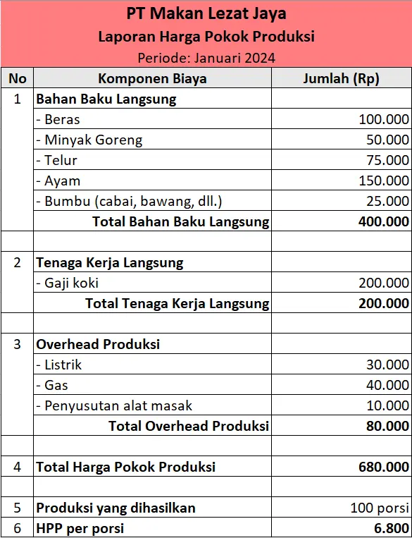  laporan harga pokok produksi